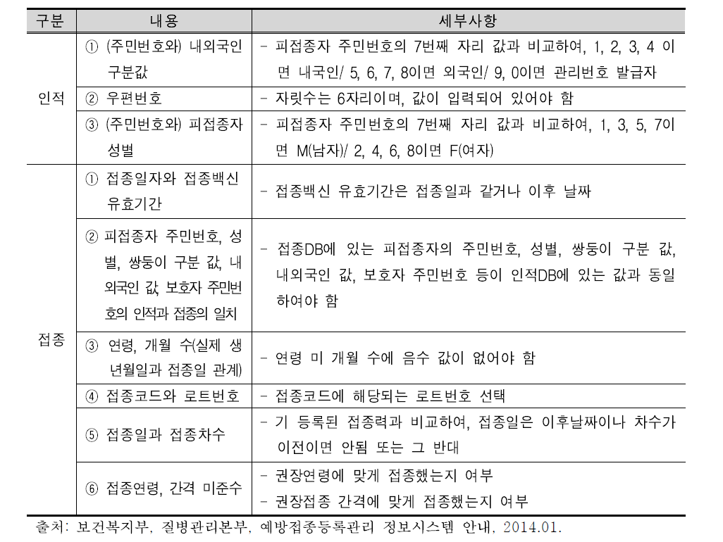 내용 오류 방지위한 데이터 입력기준