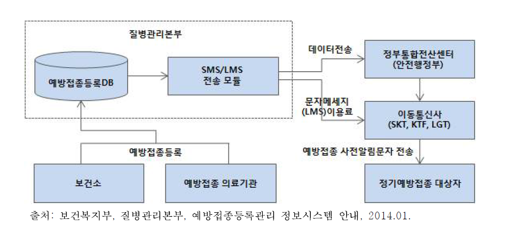 예방접종 사전알림 문자서비스 흐름도