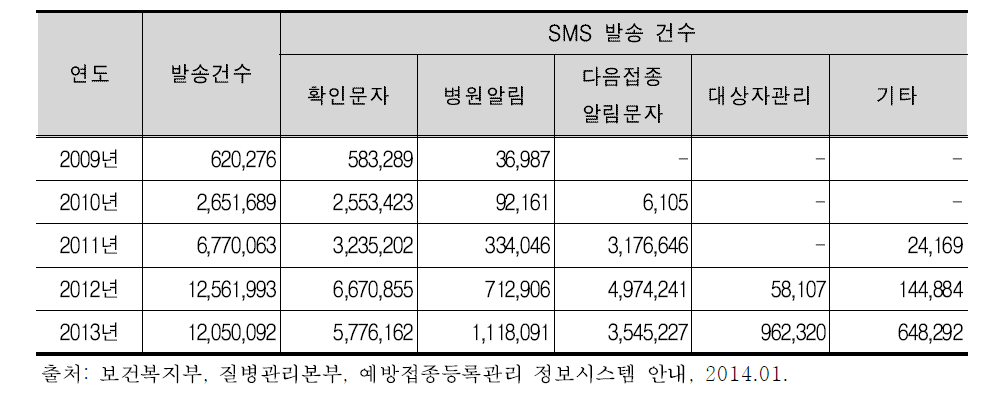 사전알림문자 시스템 운영 현황