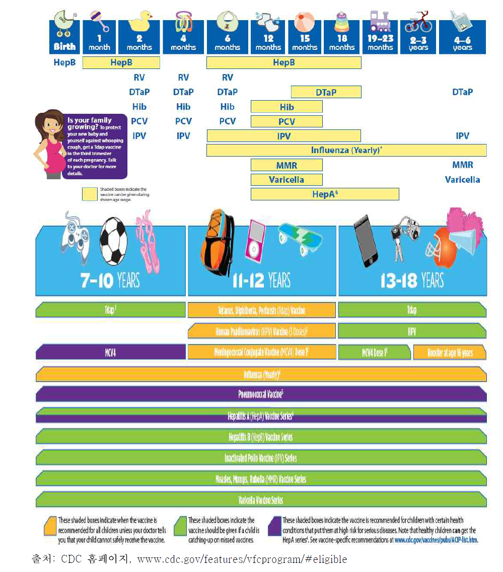 미국 연령별 예방접종 권장 안내 포스터