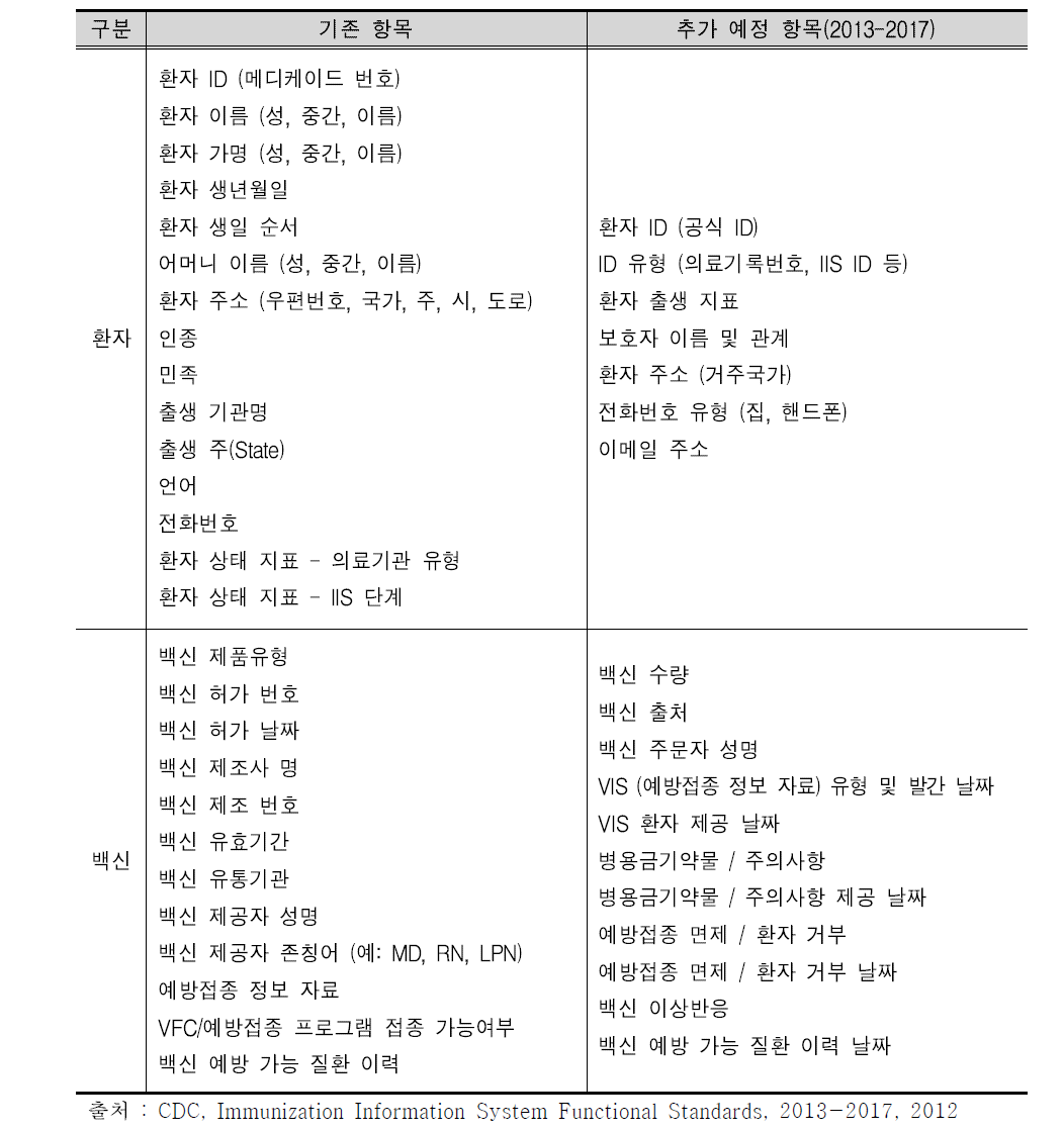 미국 IIS 데이터 입력 항목