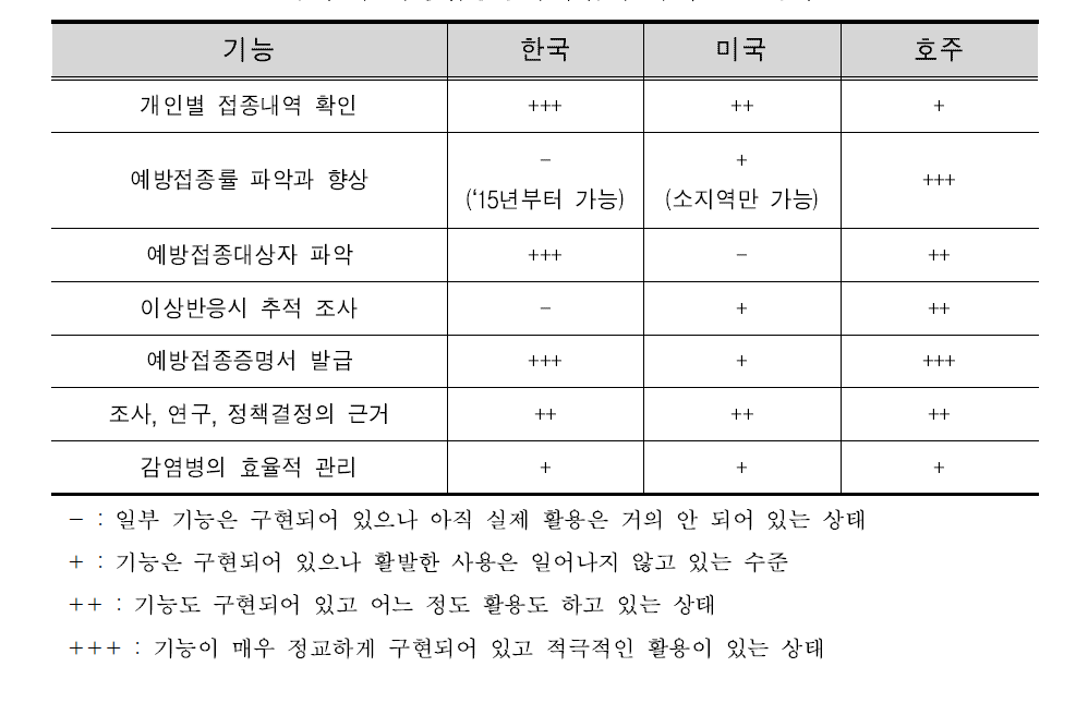 국내·외 예방접종등록사업의 목적별 활용수준 비교