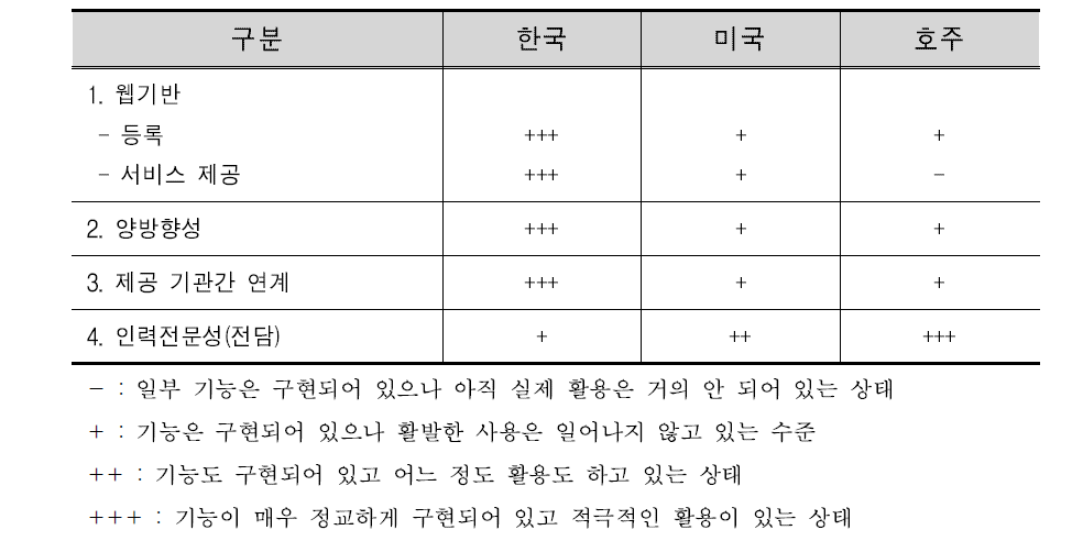 국내·외 전산등록 적용 기술의 질적 비교