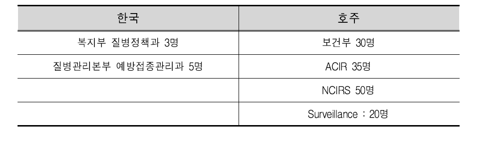 한국·호주의 예방접종(등록)사업 참여인력