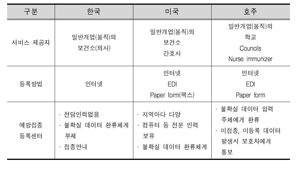 서비스 제공자와 전산등록 관리 현황 비교