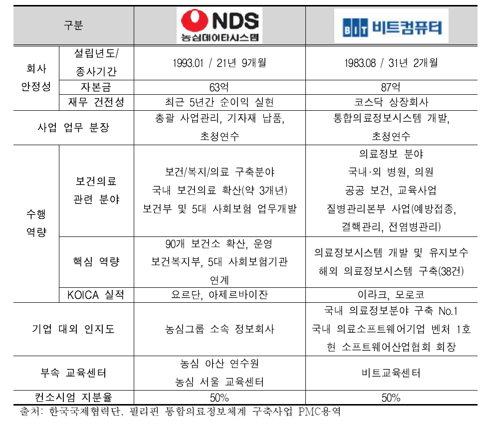 NDS 컨소시엄 구성