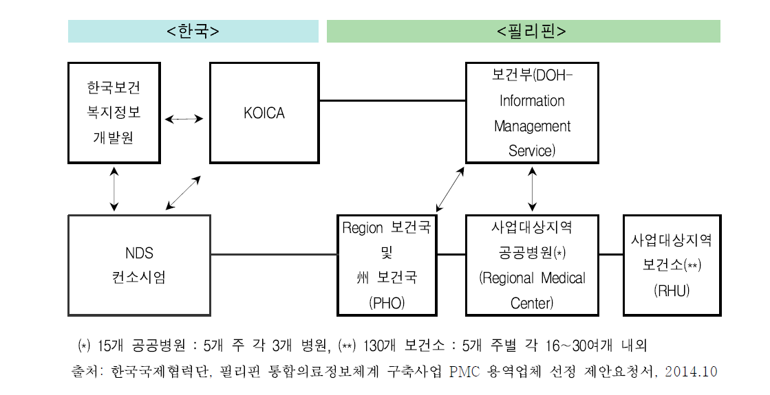 한-필리핀 사업수행 체계