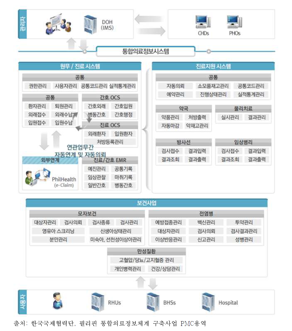 통합의료정보시스템 구성도