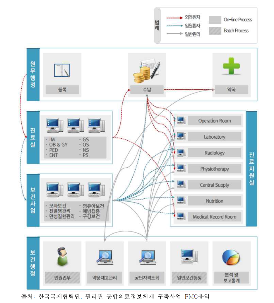 통합의료정보시스템 업무 흐름도