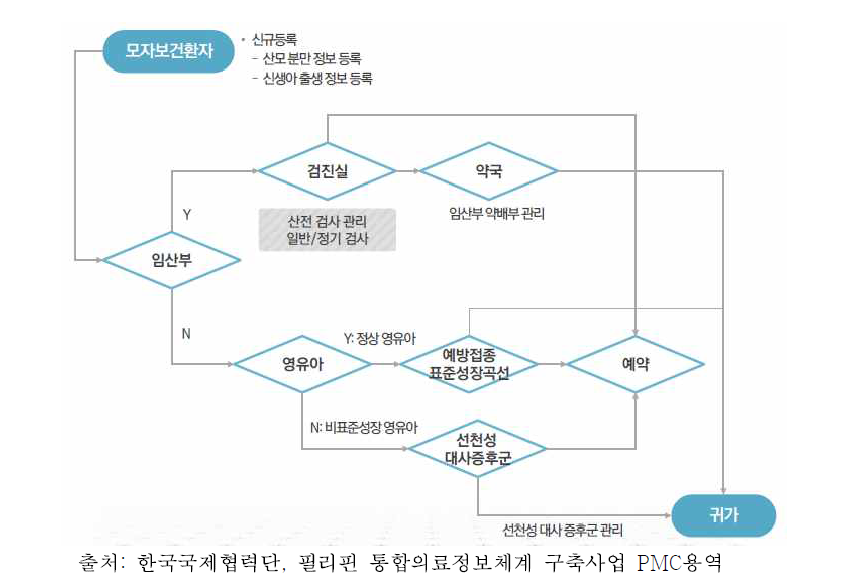 모자보건 기능 FLOW