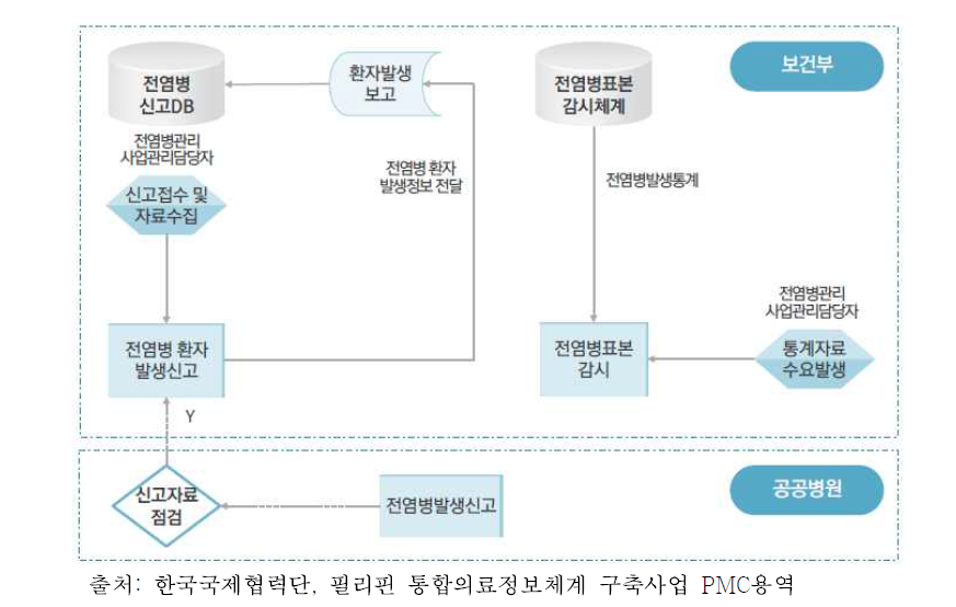 전염병관리 기능 FLOW