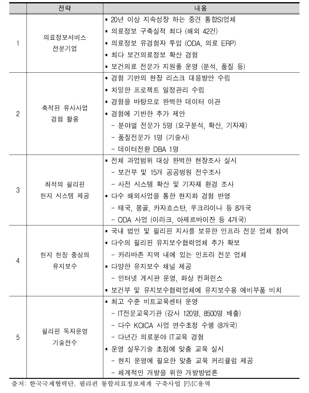 NDS 컨소시엄 사업추진전략