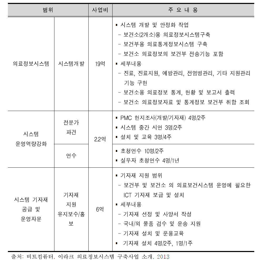 이라크 의료정보시스템 구축 사업범위