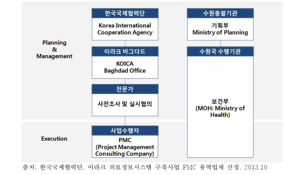 사업수행 체계