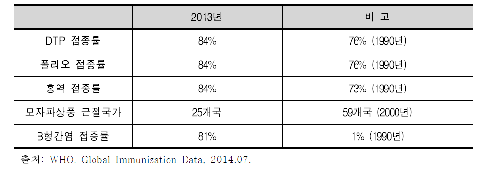 2013년 기준 글로벌 예방접종 현황