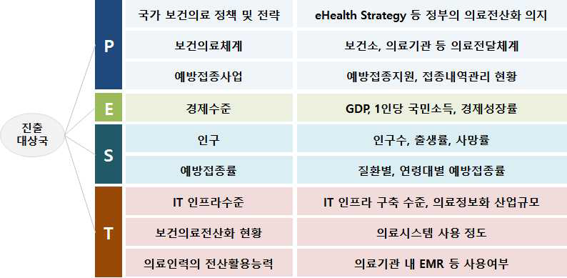 예방접종등록관리 시스템 수출 국가 PEST 분석 모델