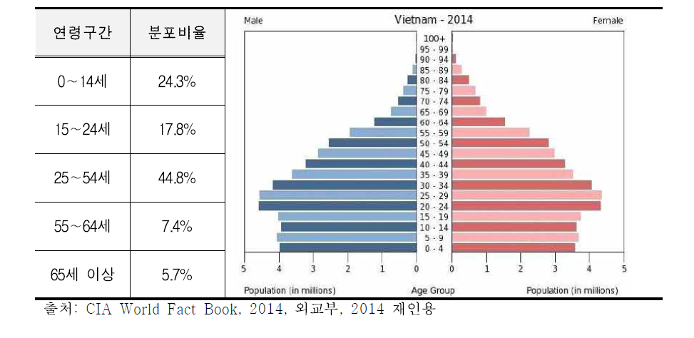 2014년 기준 베트남 인구현황