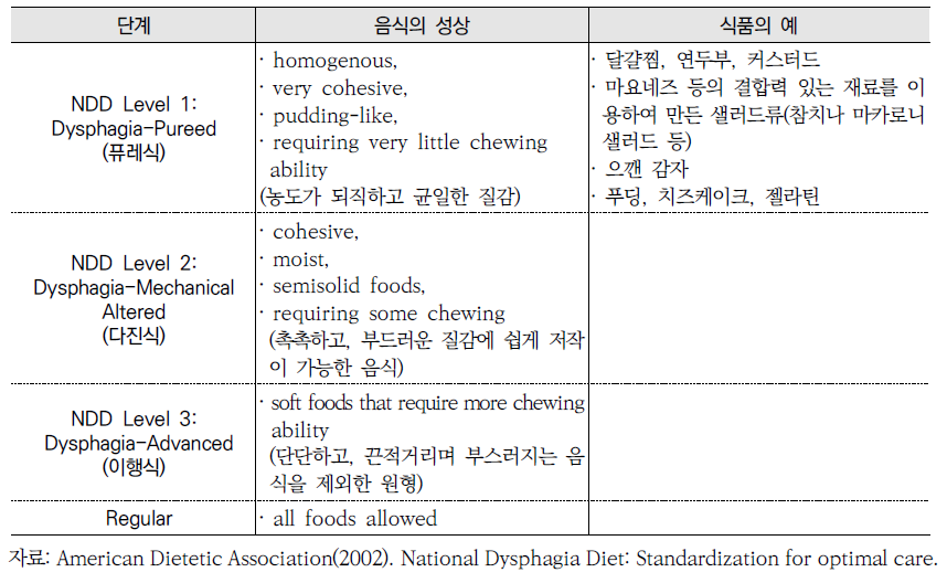 미국 연하장애식의 식품 단계 구분 - 반고형(Semisolid)/고형(Solid)식품