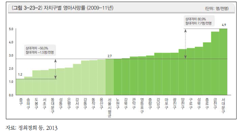 서울시의 자치구별 영아사망률 비교