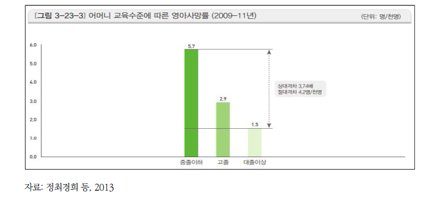 서울시의 모성 학력 수준에 따른 영아사망률 비교