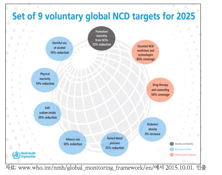 WHO global NCD(Noncommunicable diseases) targets for 2025