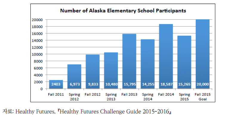 2011-2015년 동안 Healthy Futures Physical Challenge에 참여한 알래스카 초등 학교 학생 수