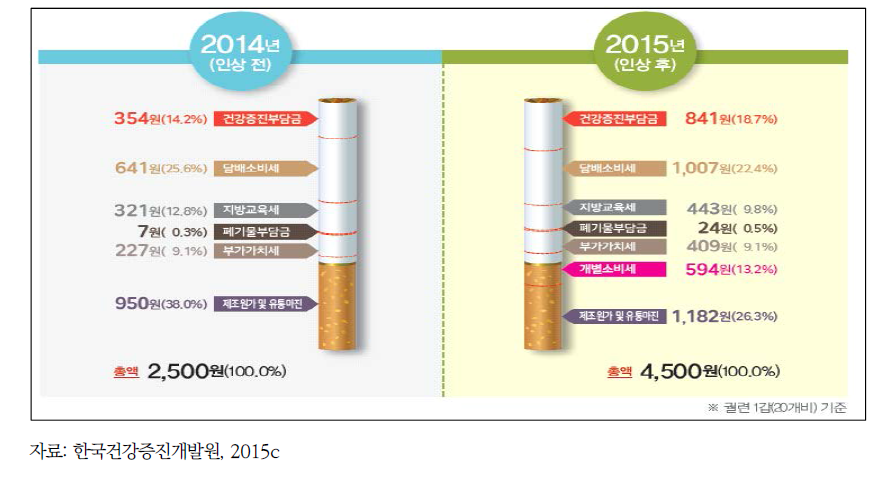 2015년 담배가격 인상에 따른 세제구성 전․후 비교