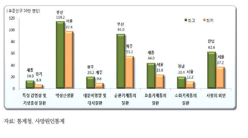 시도ㆍ사망원인 대분류별 연령표준화 사망률, 2014년