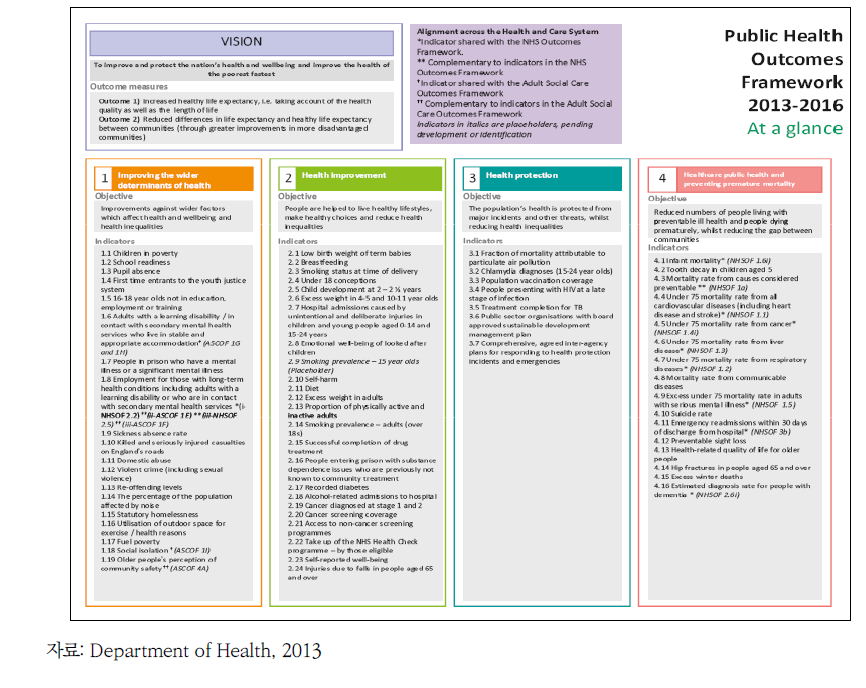 영국 「Public health outcomes framework」 2013-2016