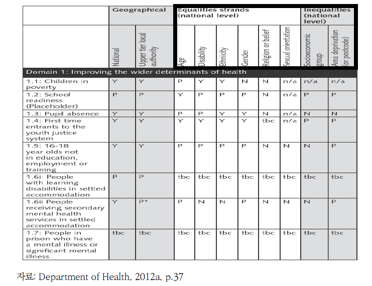 영국 「Public health outcomes framework」의 지표 분해가능성 평가