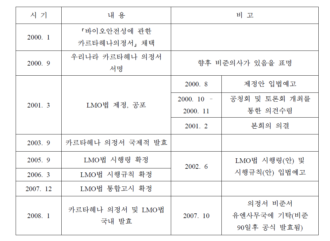 LMO법 제정 관련 주요 과정