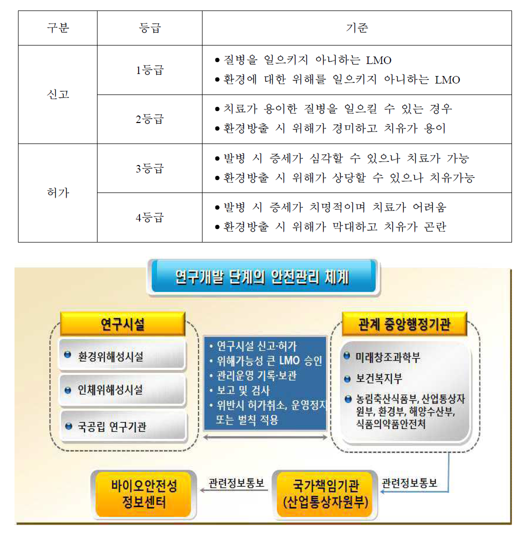 LMO의 안전관리등급과 관리