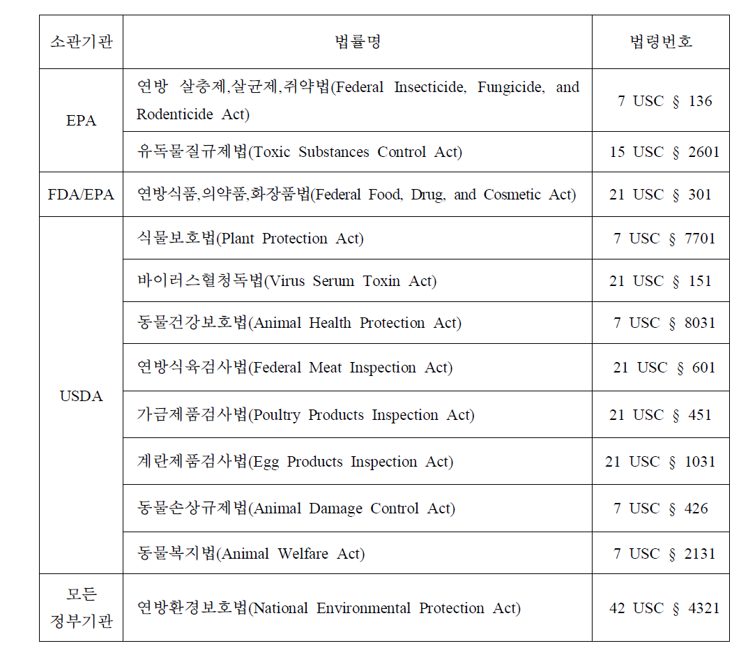 LMO 심사 및 승인절차 관련 소관부처 및 법령명