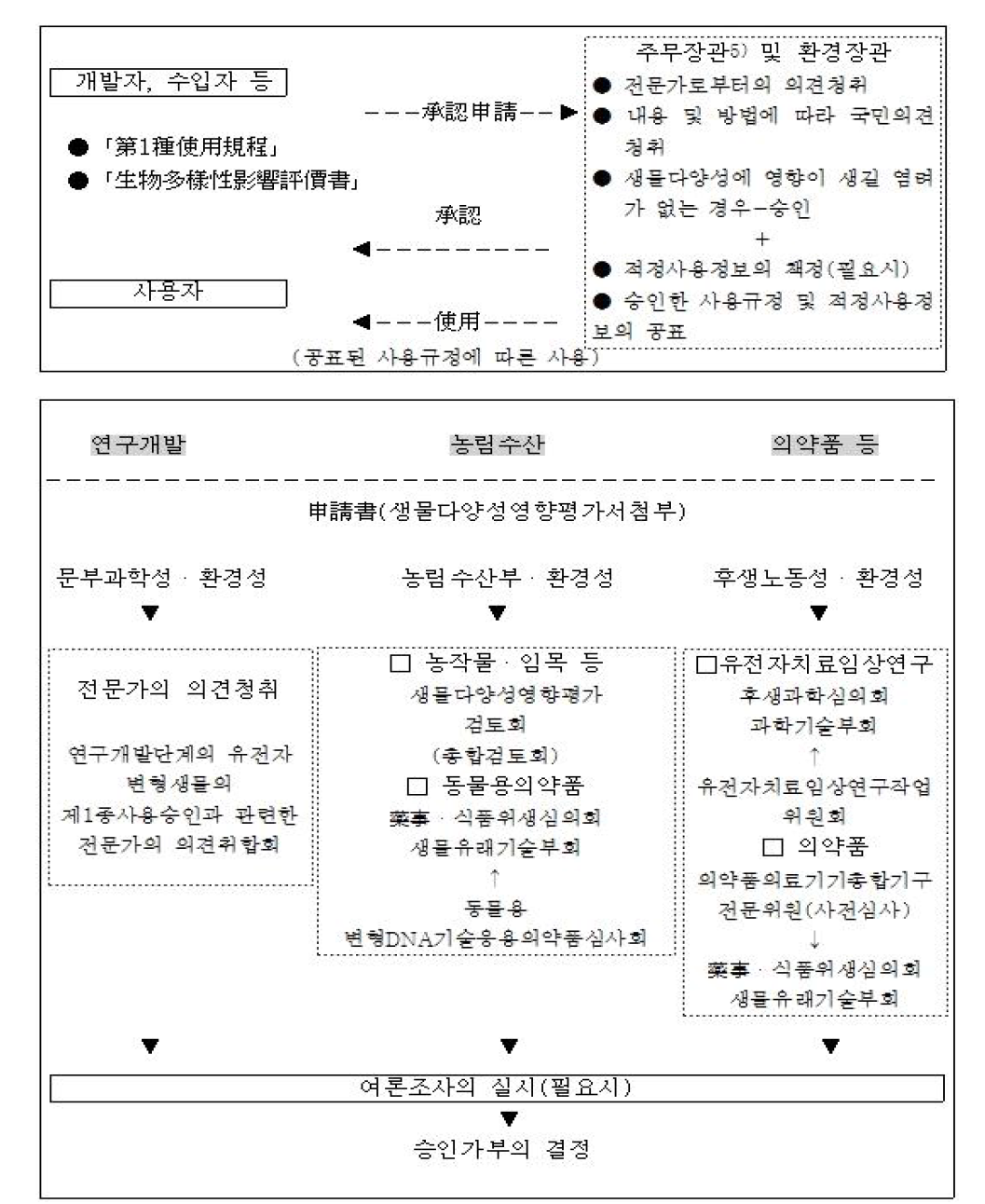 제1종사용규정의 승인절차