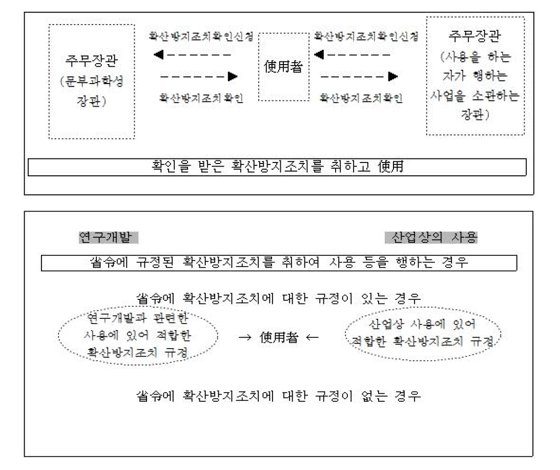 제2종 사용확인 등의절차