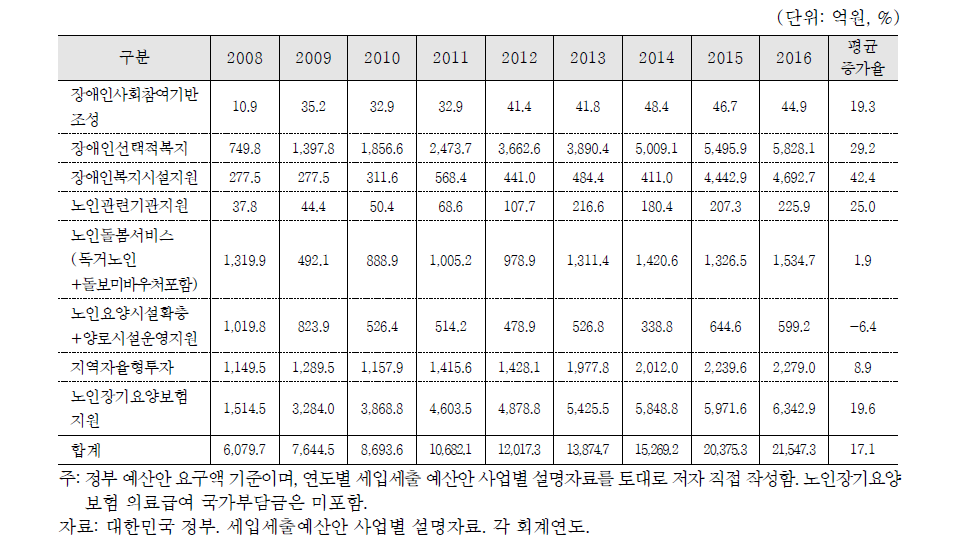 국가의 주요 사회돌봄지원서비스 지출 추이