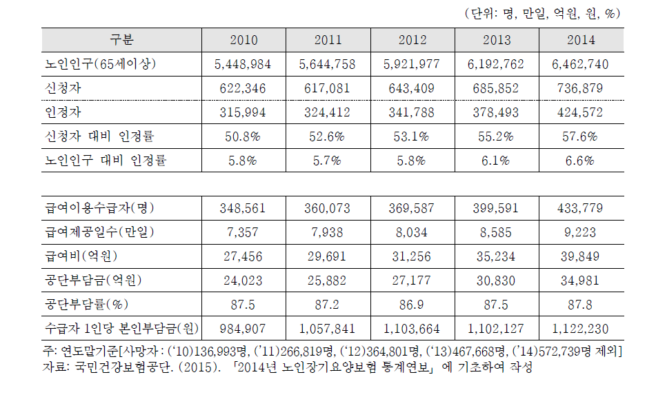 연도별 노인장기요양 신청·인정 현황 및 급여실적