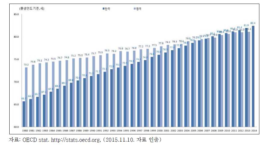 평균 기대여명 증가추이