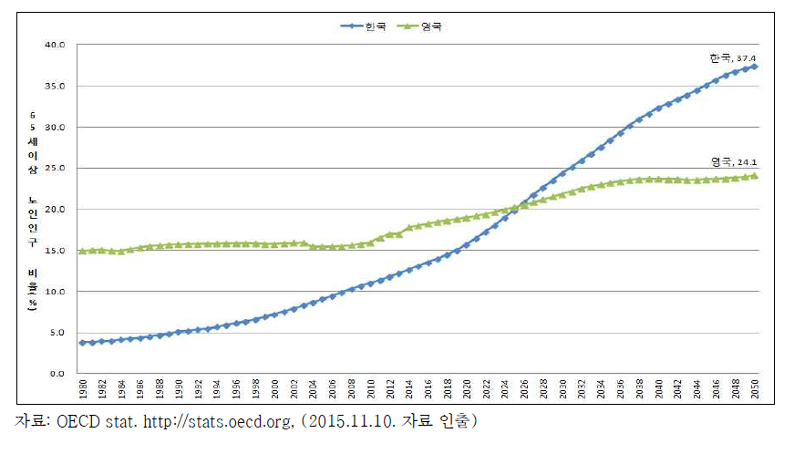 65세 이상 노인인구 비율 전망
