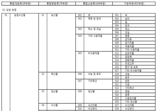 산업분류