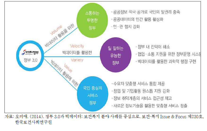 빅데이터 특성과 정부3.0 추진전략