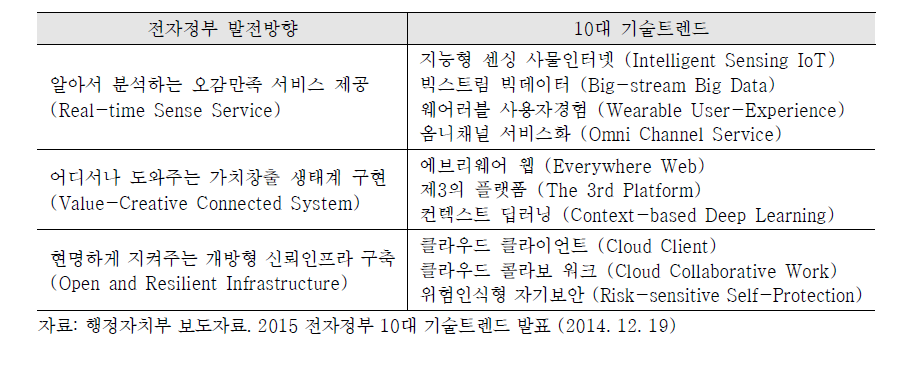 디지털 행복파트너를 만드는 10대 기술트렌드