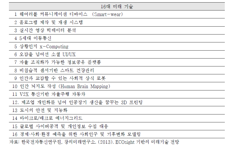 메가트렌드기반 16대 기술