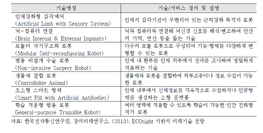 메가트렌드 기반 30대 기술: 인체 및 로봇