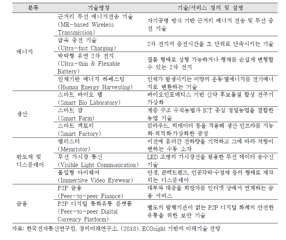 메가트렌드 기반 30대 기술: 에너지, 생산, 반도체 및 디스플레이, 금융