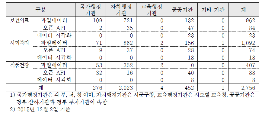 보건복지 분야 제공기관별1) 공공데이터 자료 현황