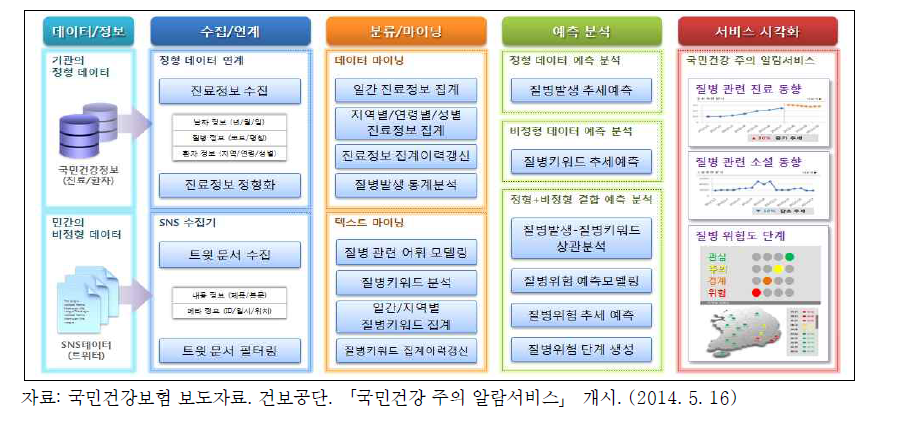 국민건강 주의 알람서비스 세부 구성도