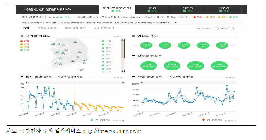 국민건강 주의 알람서비스 제공화면