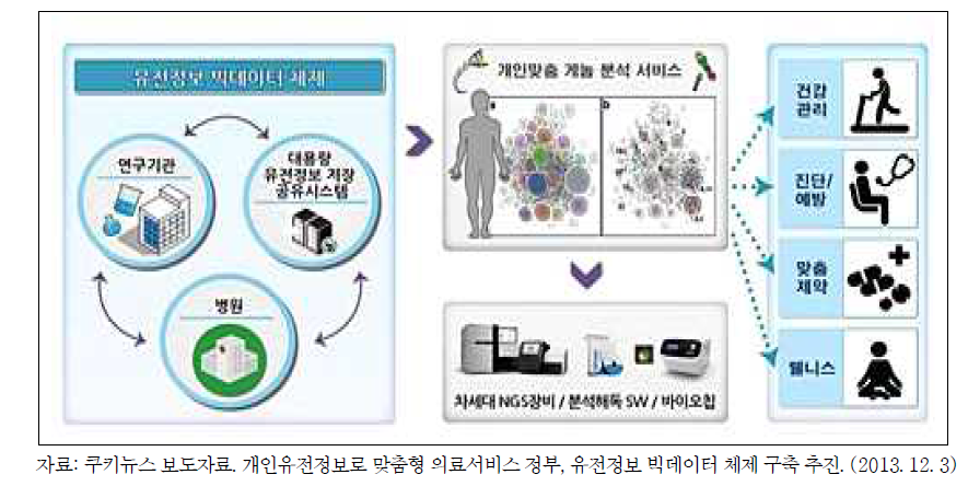 유전정보 빅데이터 체제 프로세스