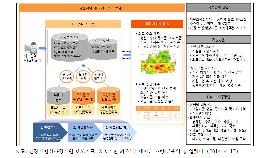 개원지역 예측 서비스 프로세스